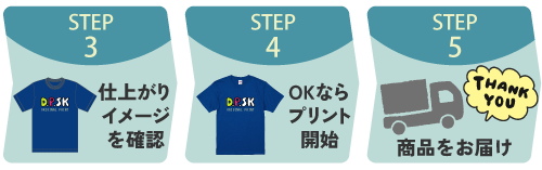 3.仕上がりイメージ確認、4.プリント、5.商品をお届け!